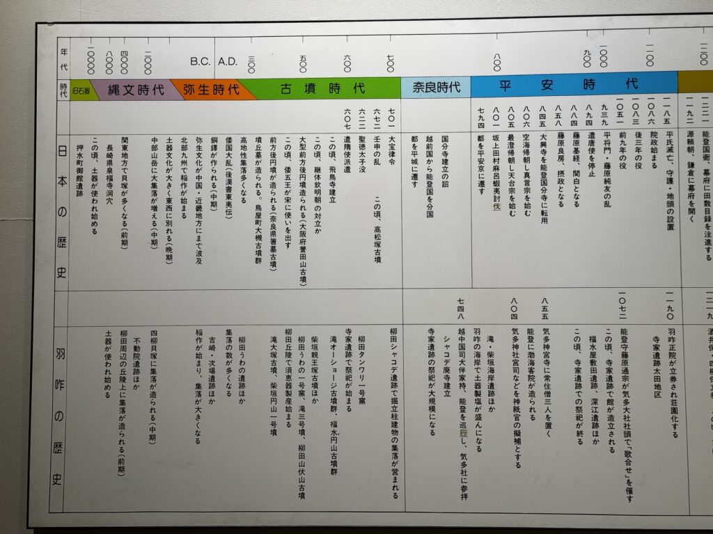 羽咋の歴史年表パネル(古代〜鎌倉)